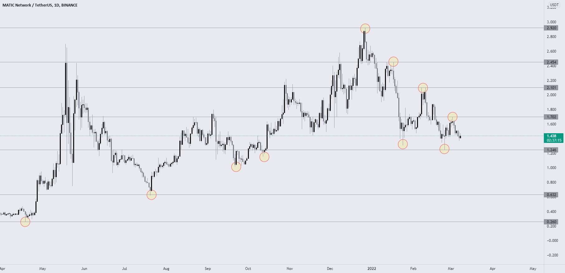 MATIC به دنبال پایین تر رفتن است