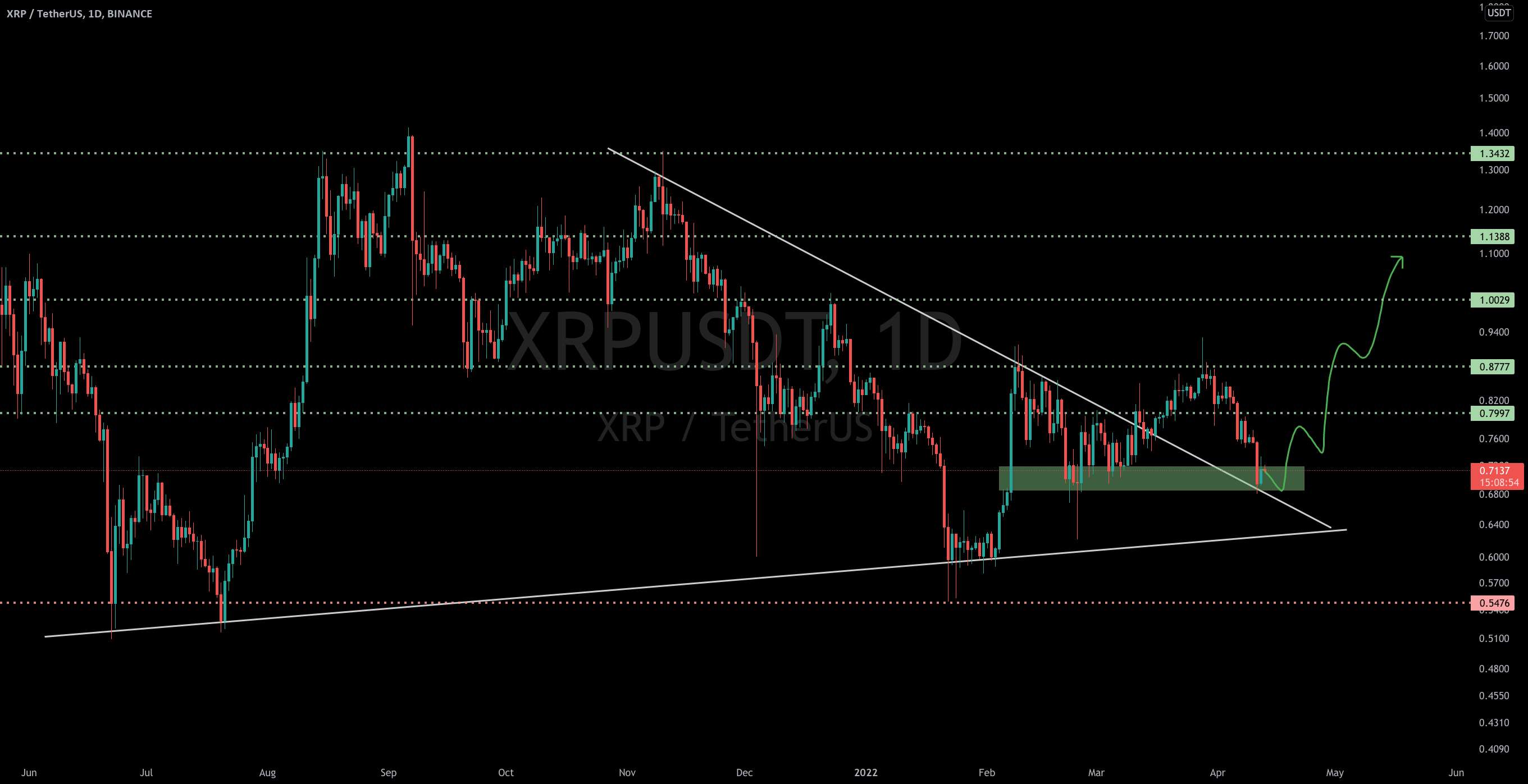  تحلیل ریپل - رالی بالقوه #XRP/USDT 150% در راه است!