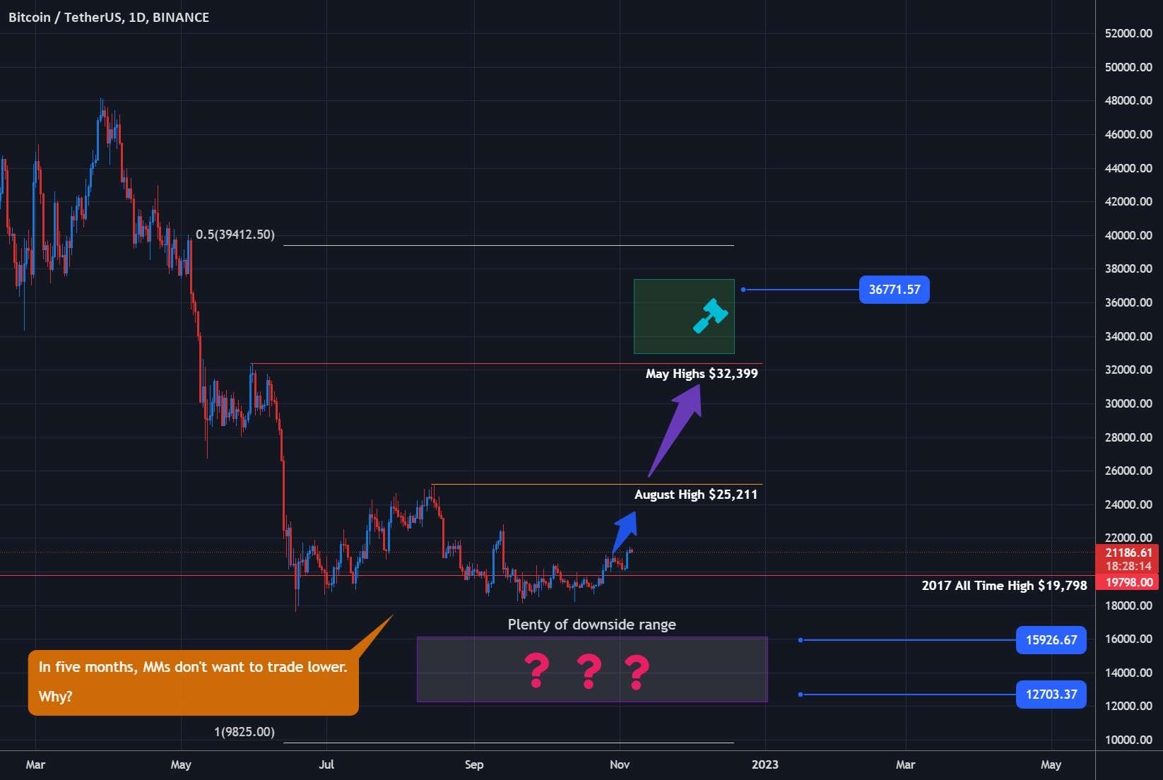  تحلیل بیت کوین - بیت کوین بیت کوین - بیایید بازی کنیم ساموئل می گوید... 36000 دلار!