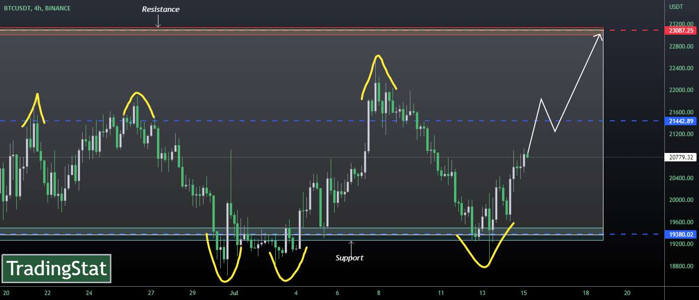  تحلیل بیت کوین - ✅TS ❕ BTCUSD: به پشتیبانی رسیده✅