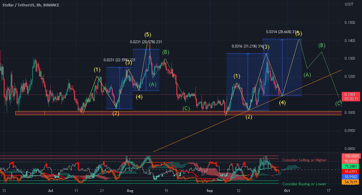  تحلیل استلار - XLM - FINAL ELLIOT WAVES ?