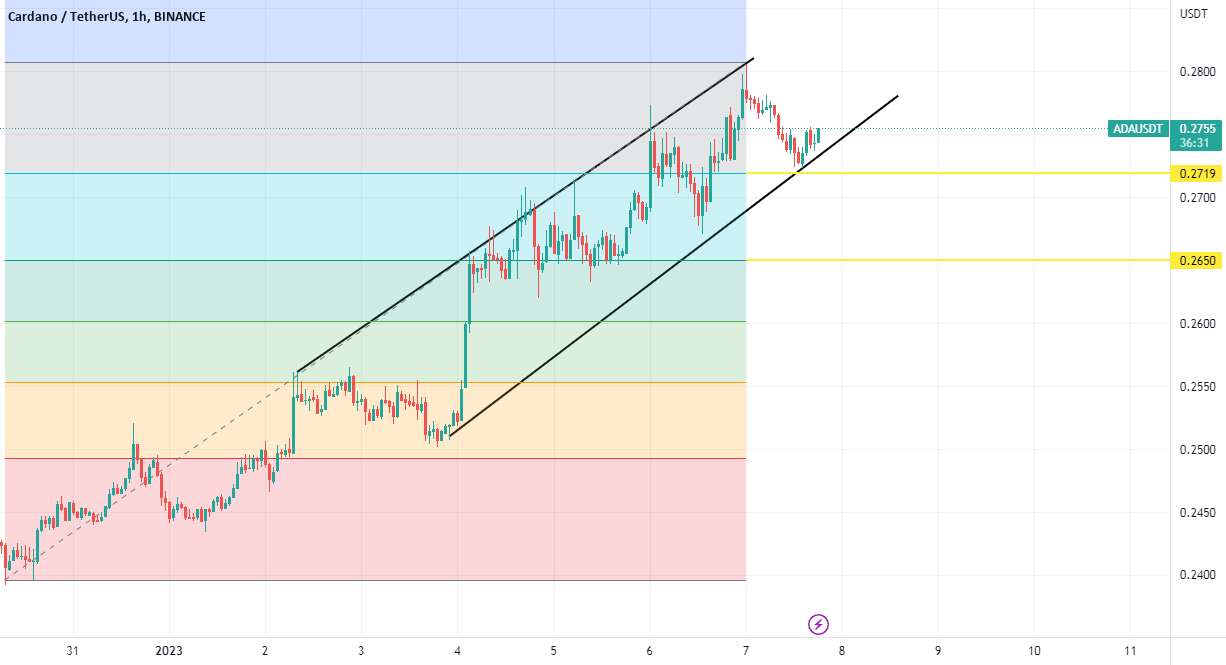  تحلیل کاردانو - ADAUSD طولانی است