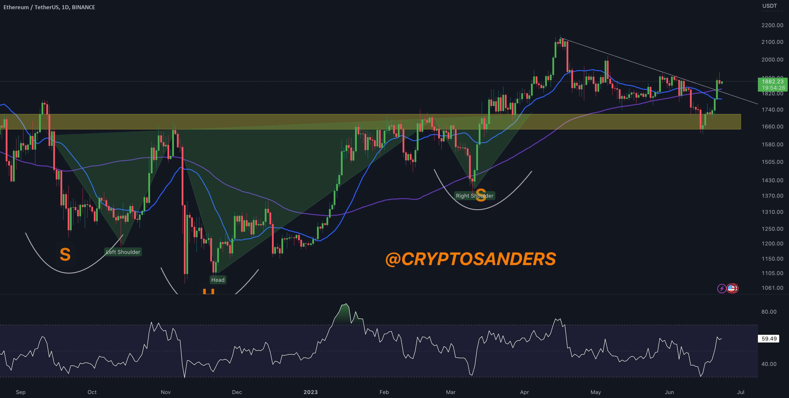 به روز رسانی یک روزه ETH/USD توسط کریپتو ساندرز!!