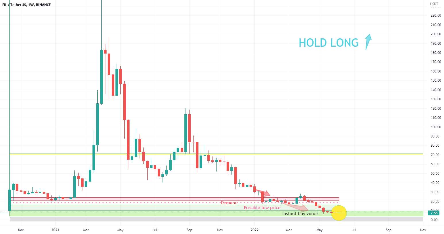  تحلیل فایل کوین - FIL - FILECOIN