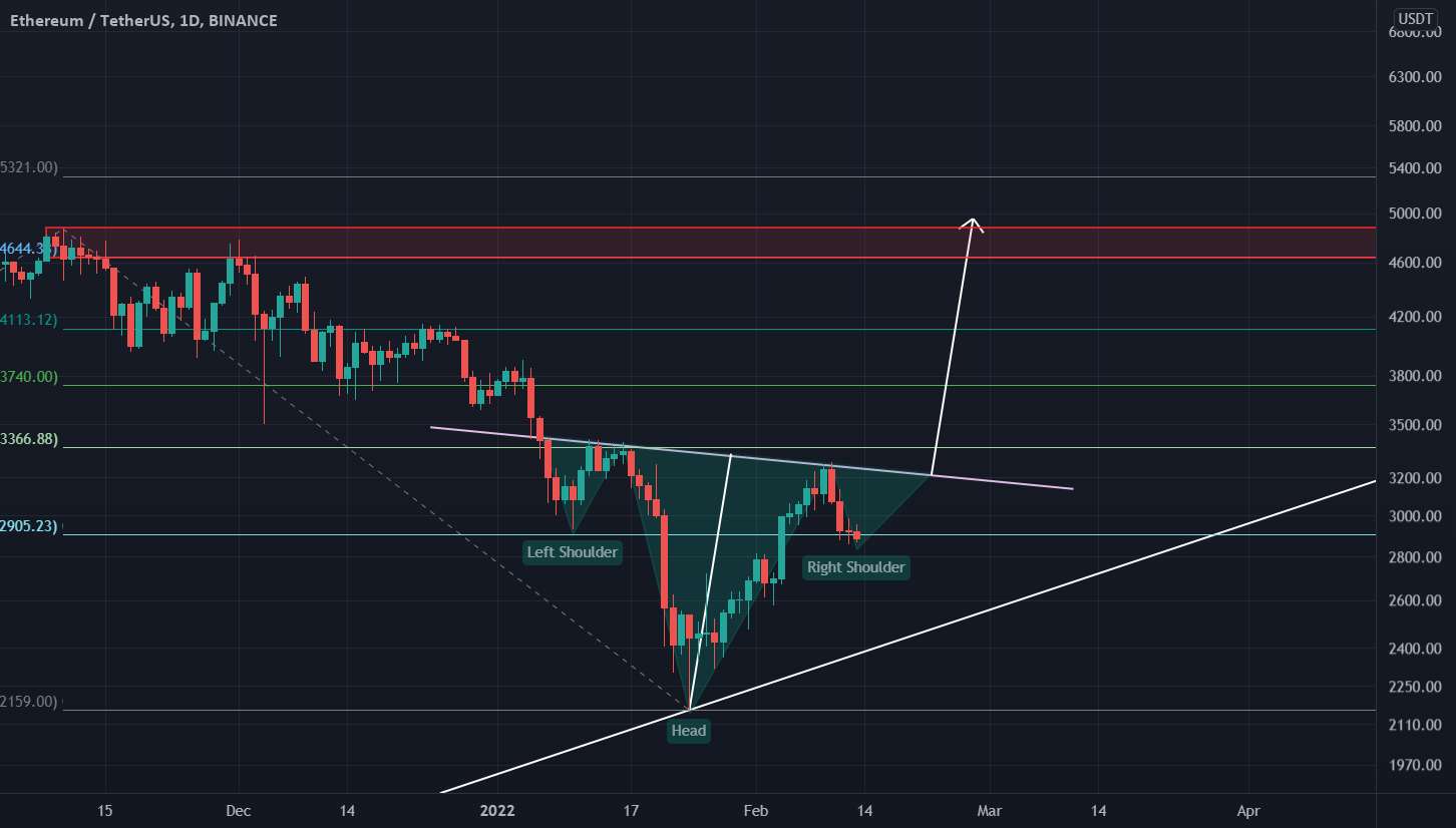 ETH ممکن است ATH قبلی خود را مجدداً آزمایش کند