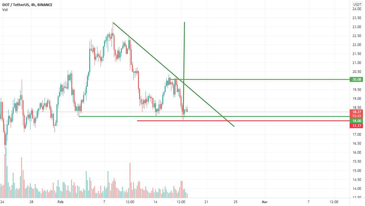 سیگنال رایگان نقطه/Usdt