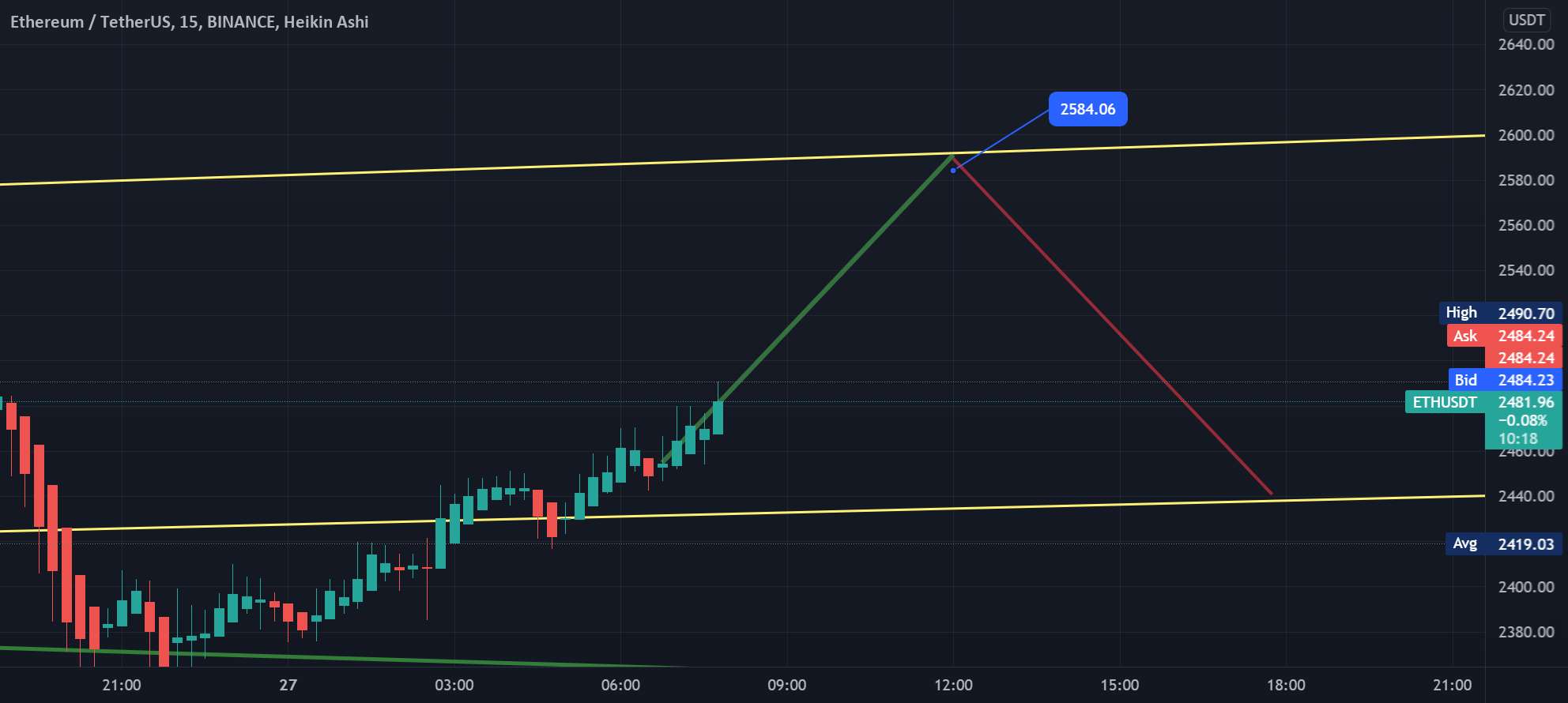 ETHUSD LONG FOR 1/27