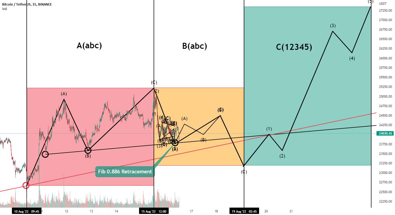  تحلیل بیت کوین - [08/16] Beast Trading _ تحلیل امروز بیت کوین