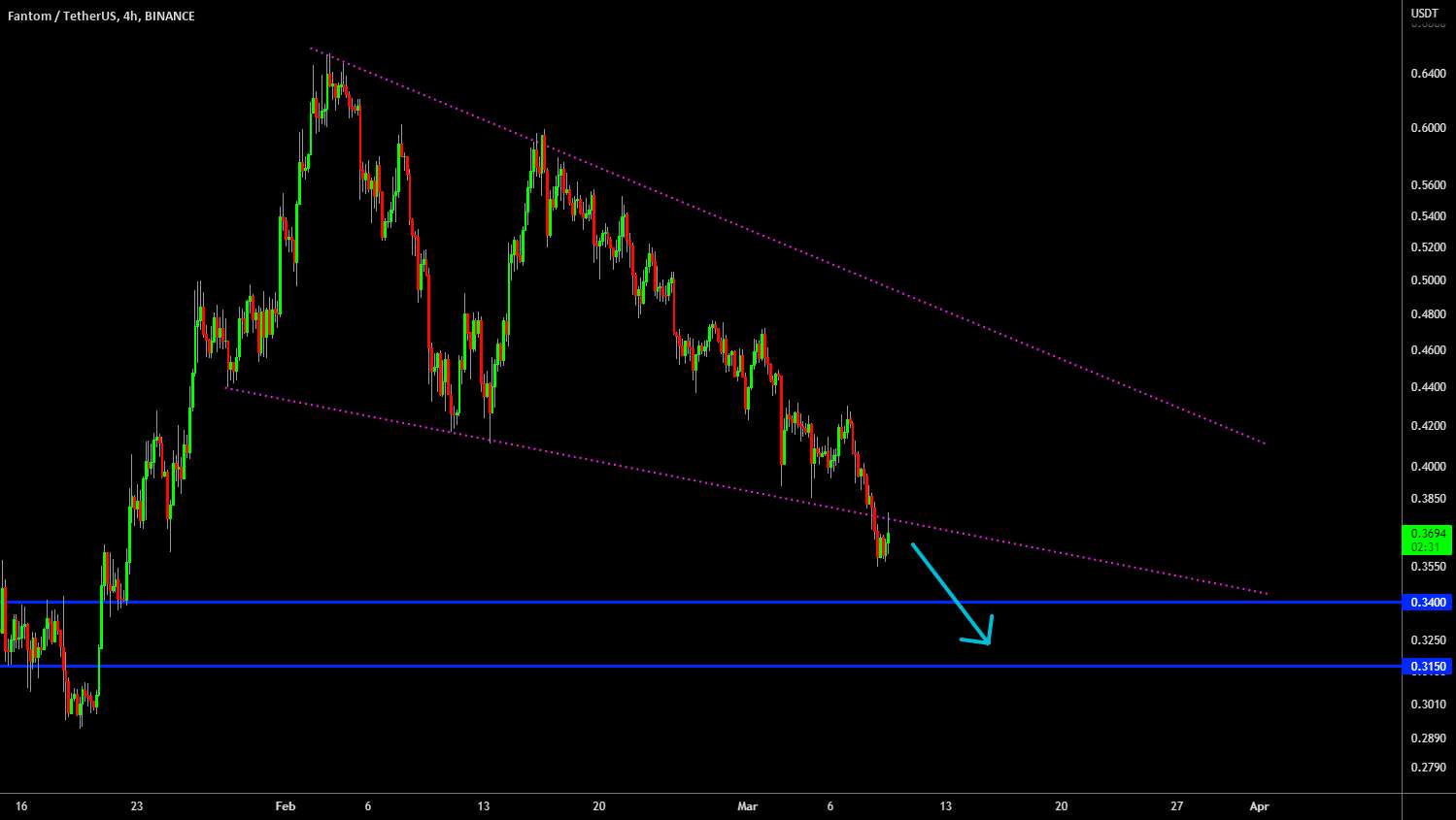  تحلیل فانتوم - 🔥 FTM Fall Through Support: Bearish Break Out