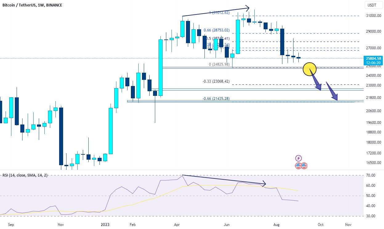 BTC → تجزیه و تحلیل خرابی احتمالی