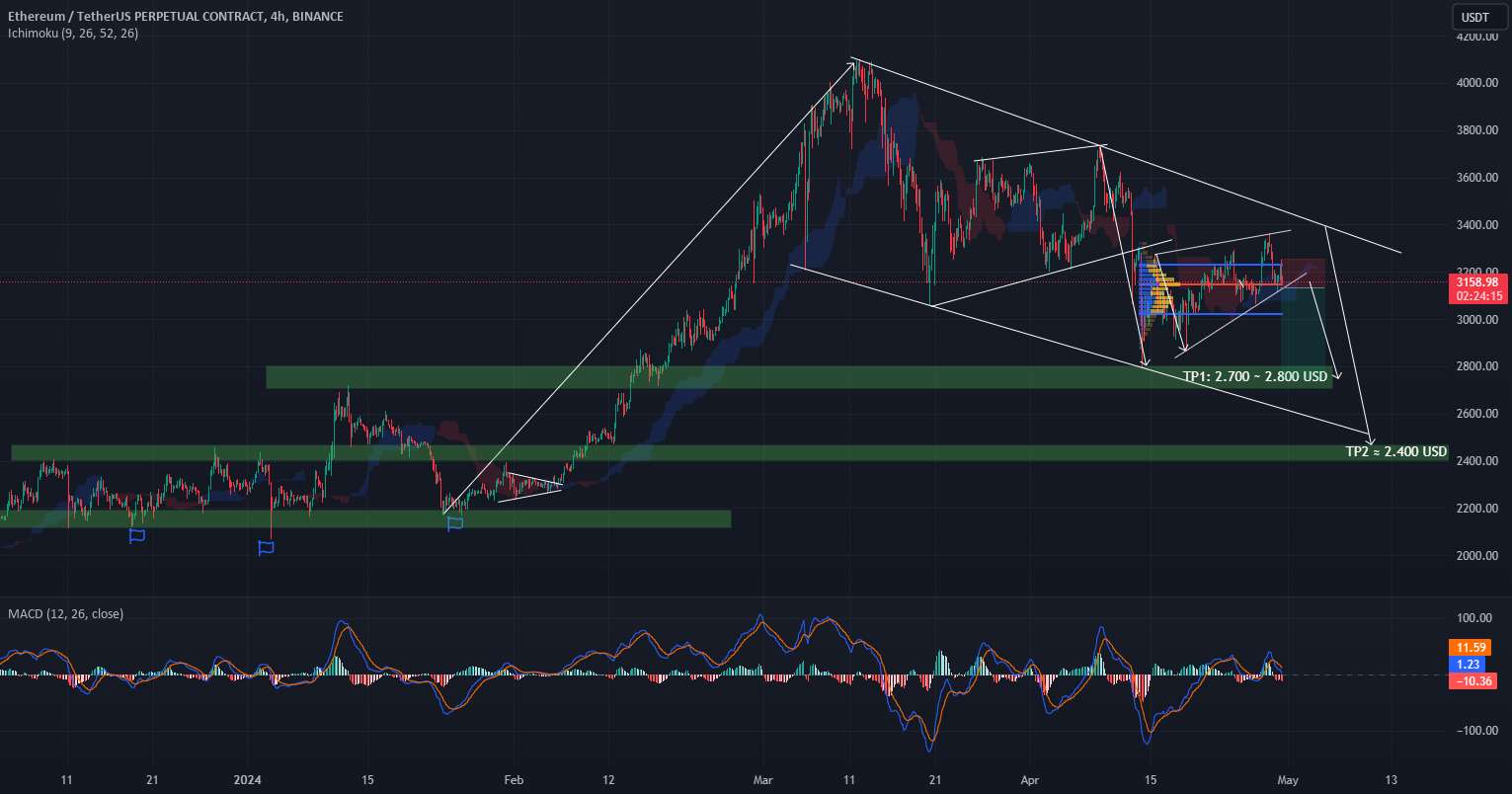 الگوی نمودار ETH/USD، به سمت پایین نمایش داده می شود