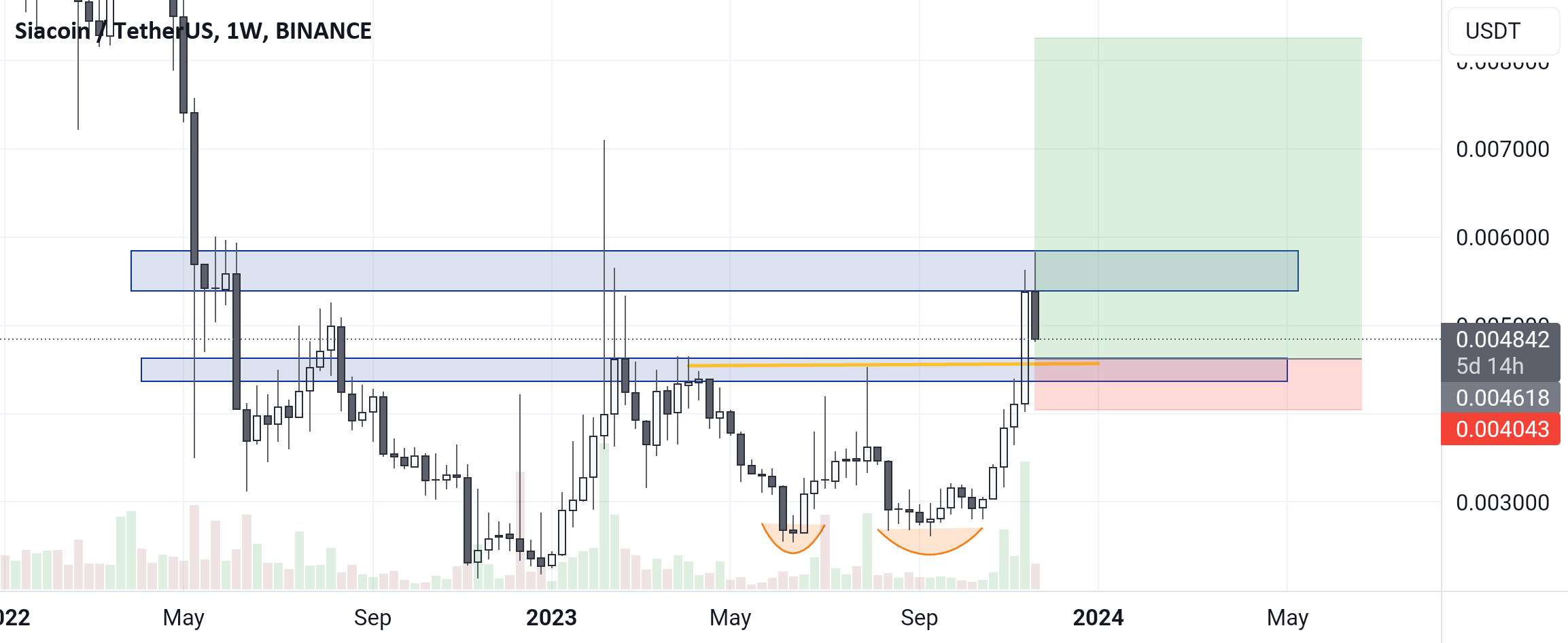  تحلیل سیاکوین - SCUSDT LONG