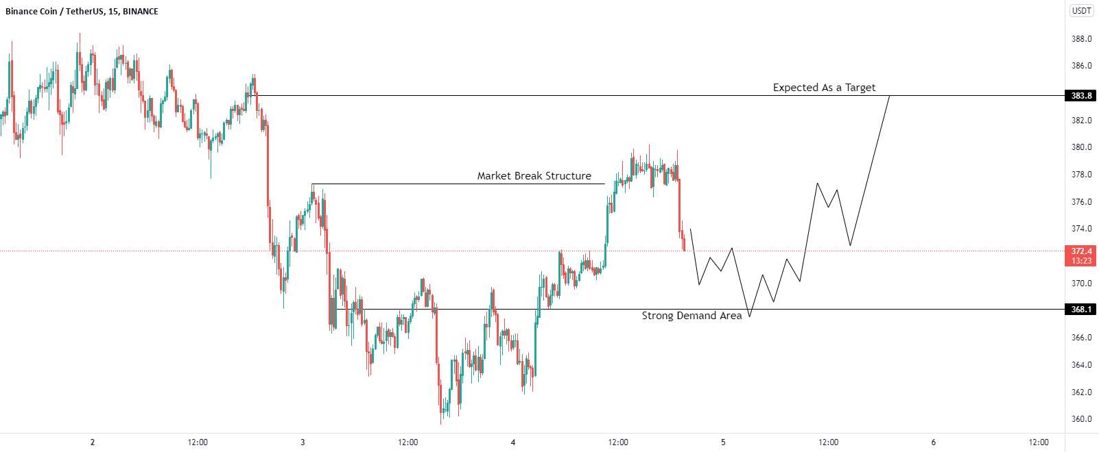 سناریوی تجارت فروش #BNB/USD.