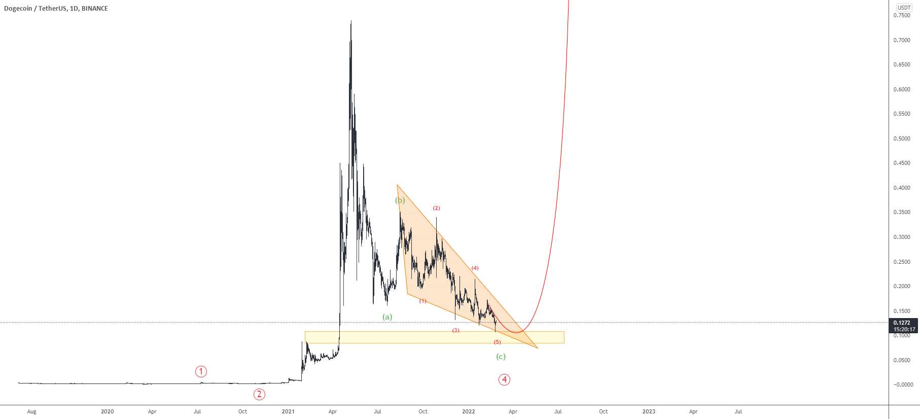  تحلیل دوج کوین - ATL #DOGEUSD