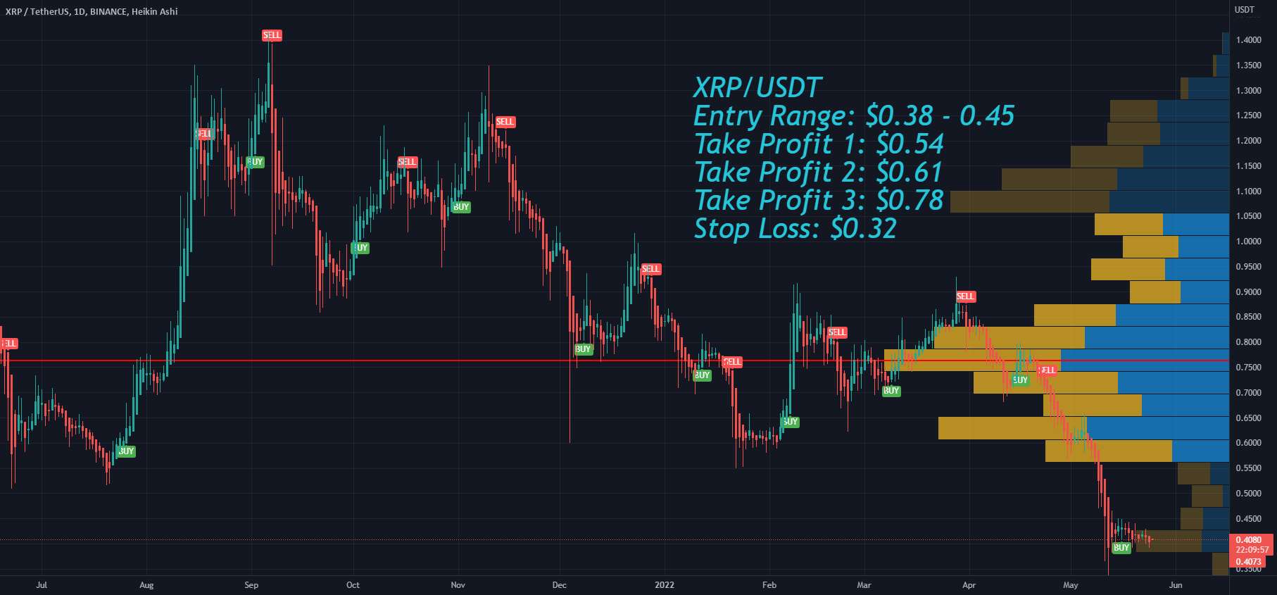 محدوده ورودی XRP، سود ببرید و ضرر را متوقف کنید