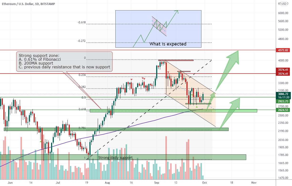 ETHUSD پس از شکستن این کانال پمپ عظیمی در پیش است - BTCUSDT در کانال نزولی جدید منتظر شکست باشید