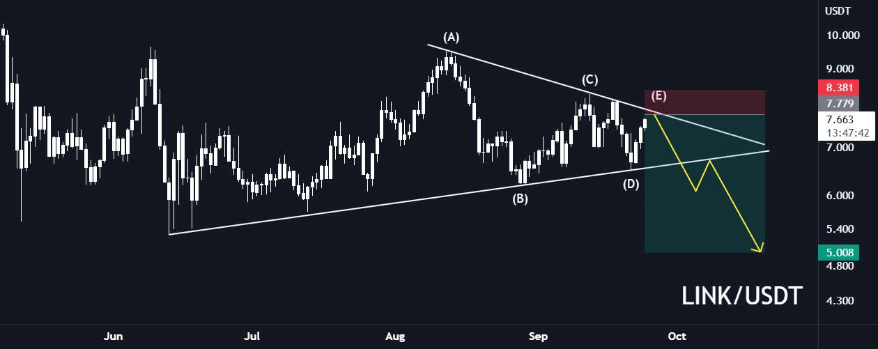  تحلیل چين لينک - LINK/USDT