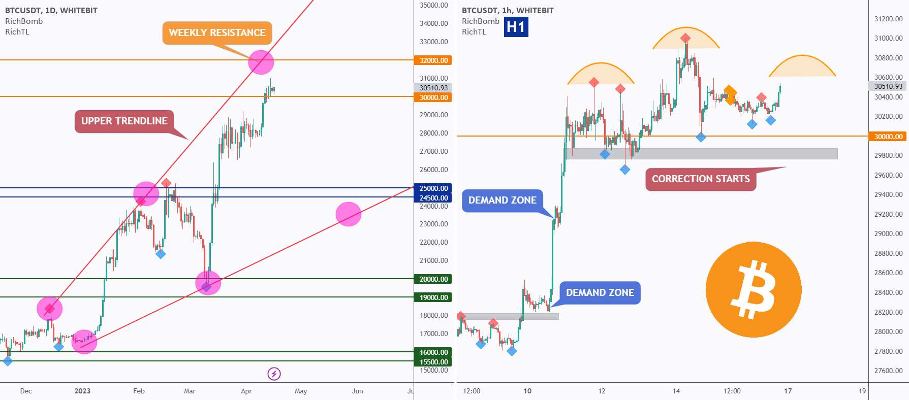  تحلیل بیت کوین - بیت کوین - ایجاد یا شکستن منطقه!