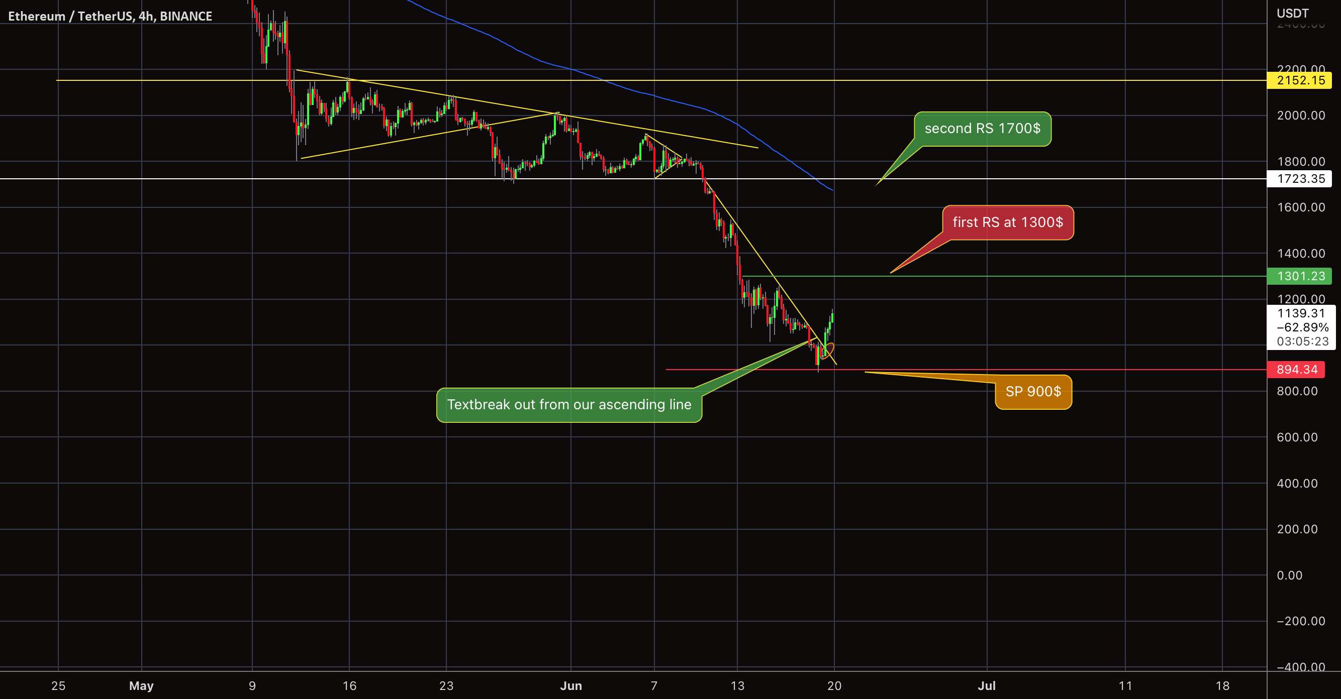  تحلیل اتریوم - ETH Reversal Zone