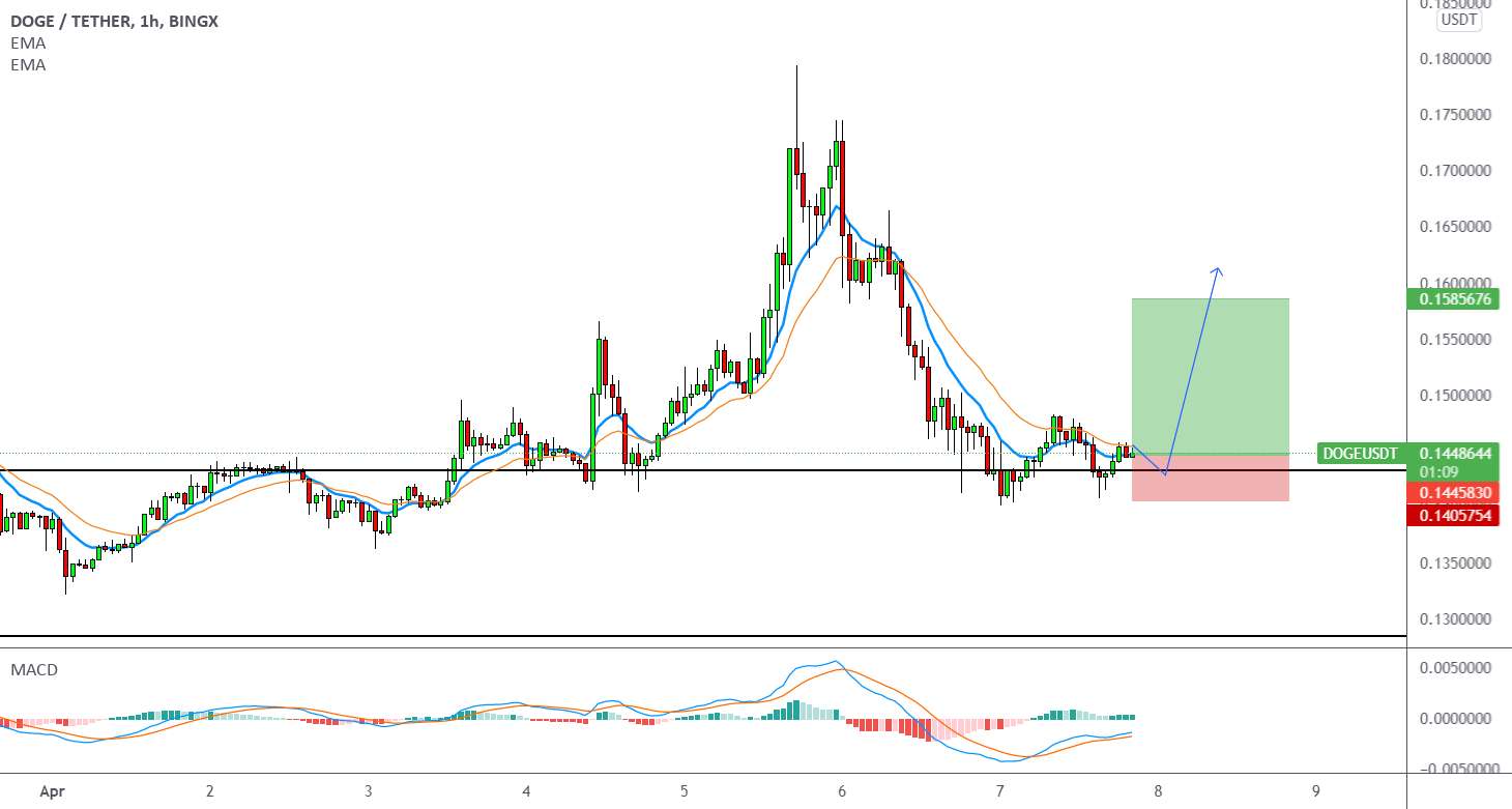  تحلیل دوج کوین - DOGEUSDT