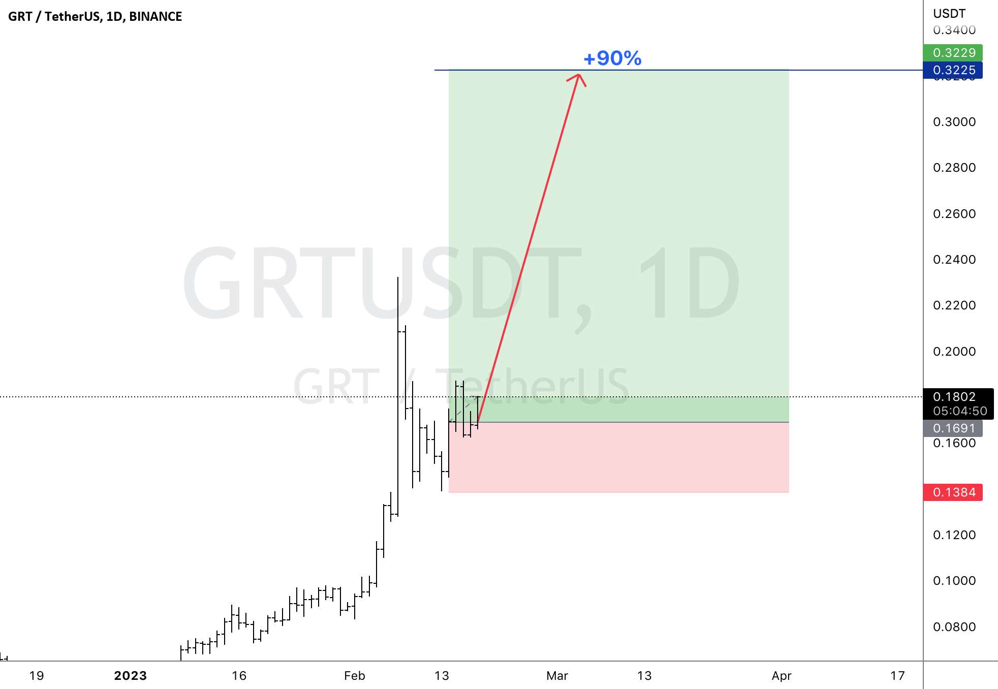  تحلیل گراف - GRTUSD صعودی