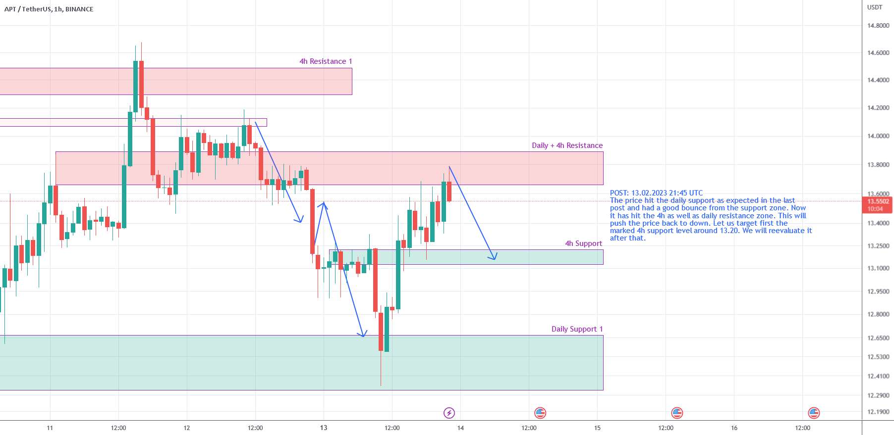  تحلیل Aptos - APTUSDT حداقل به منطقه پشتیبانی 4 ساعت در حدود 13.20 برمی گردد