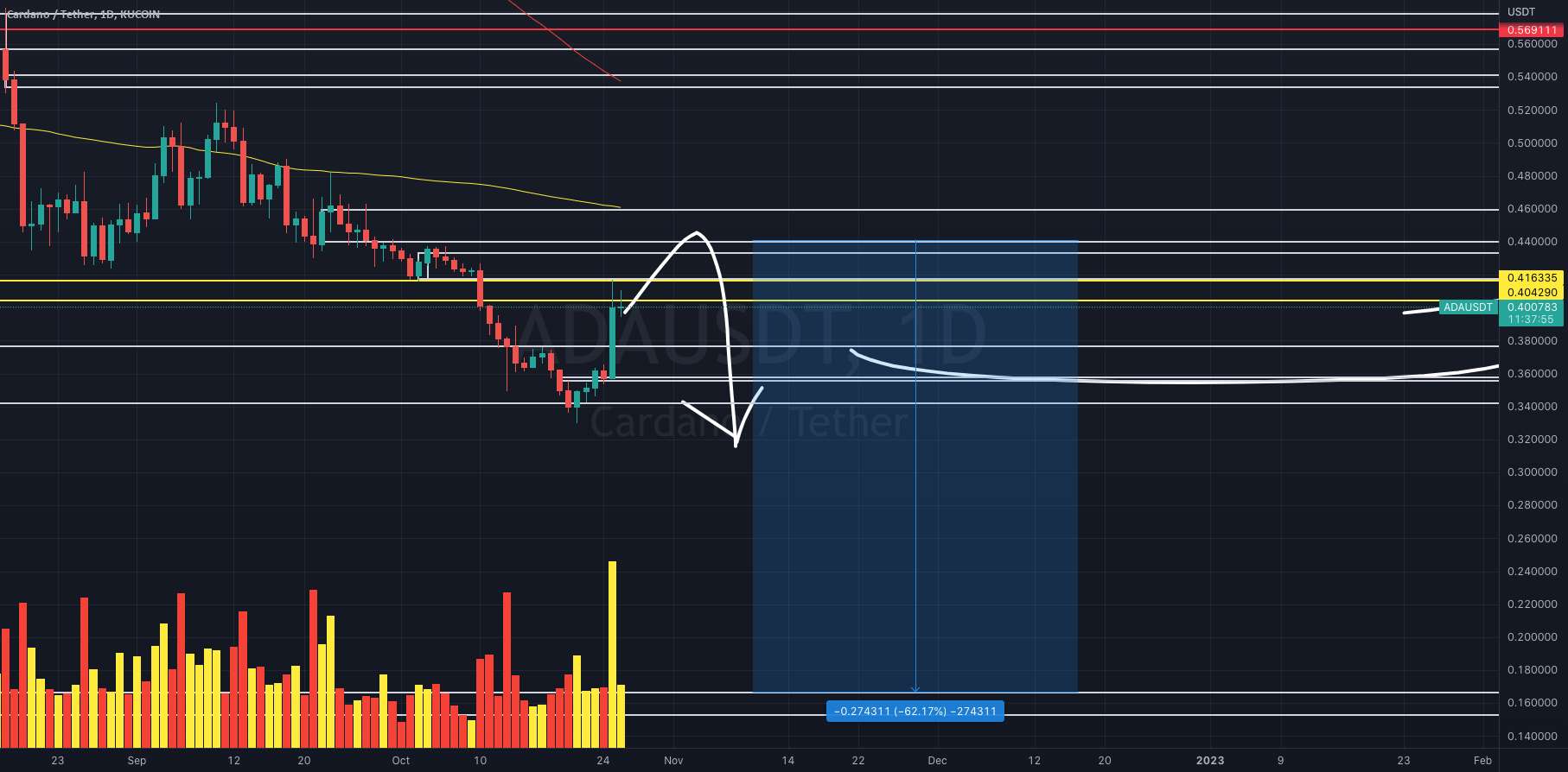 $ADAUSDT به روز رسانی!!!