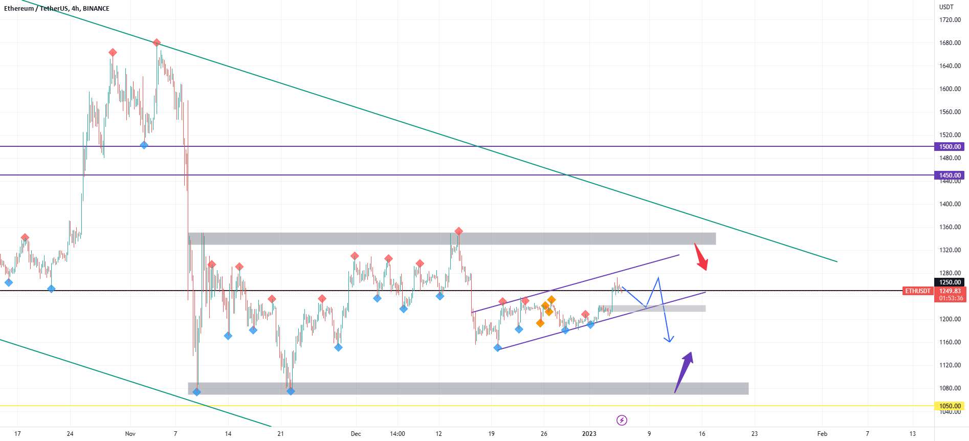 ETH هنوز در حال برگزاری است، حرکت بعدی چیست