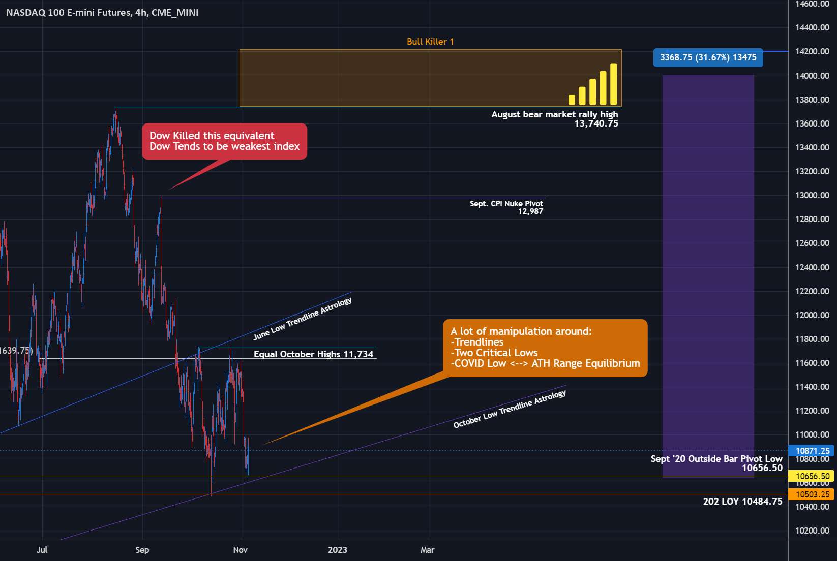 Nasdaq NQ - نظر نامطلوب #2,118: 14,000 در راه است - بیت کوین بیت کوین - بیایید بازی کنیم ساموئل می گوید... 36,000 دلار!