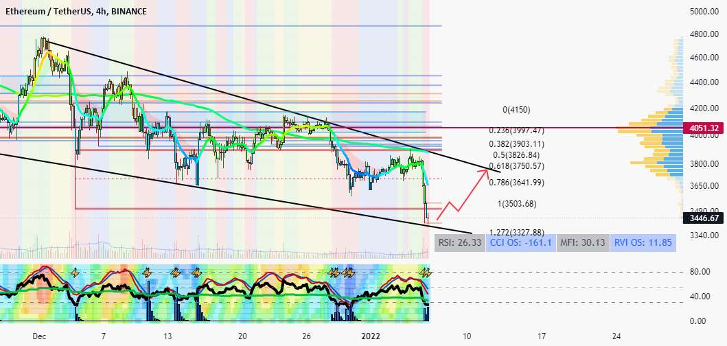 ETH 4h