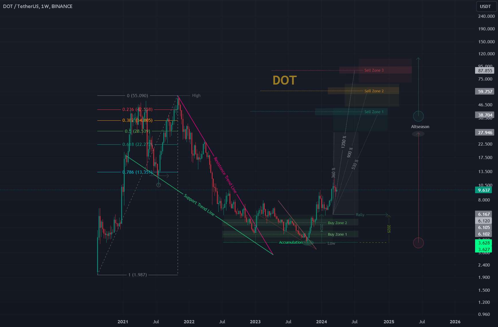  تحلیل پولکادات - DOT/USDT | 1 وات 👀