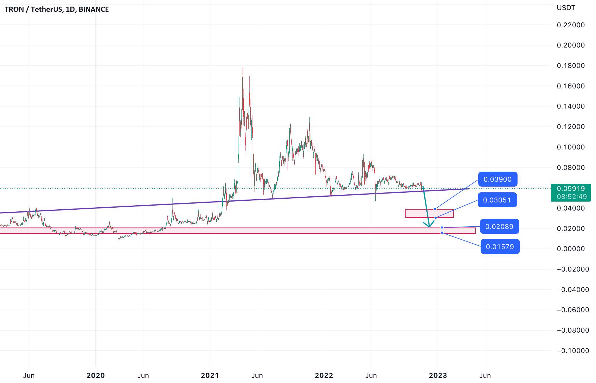  تحلیل ترون - TRX در لبه