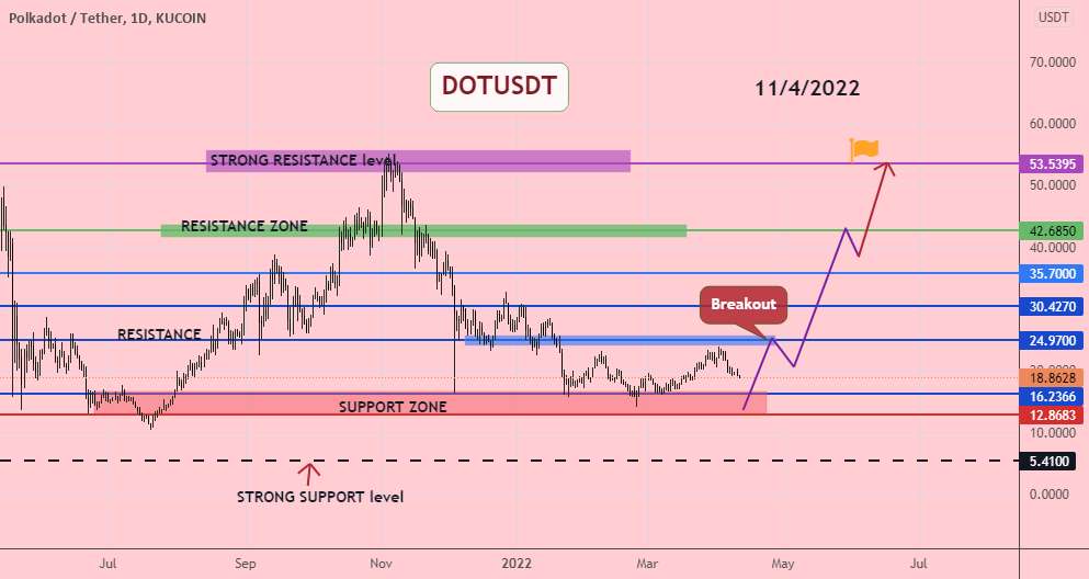  تحلیل پولکادات - DOTUSDT