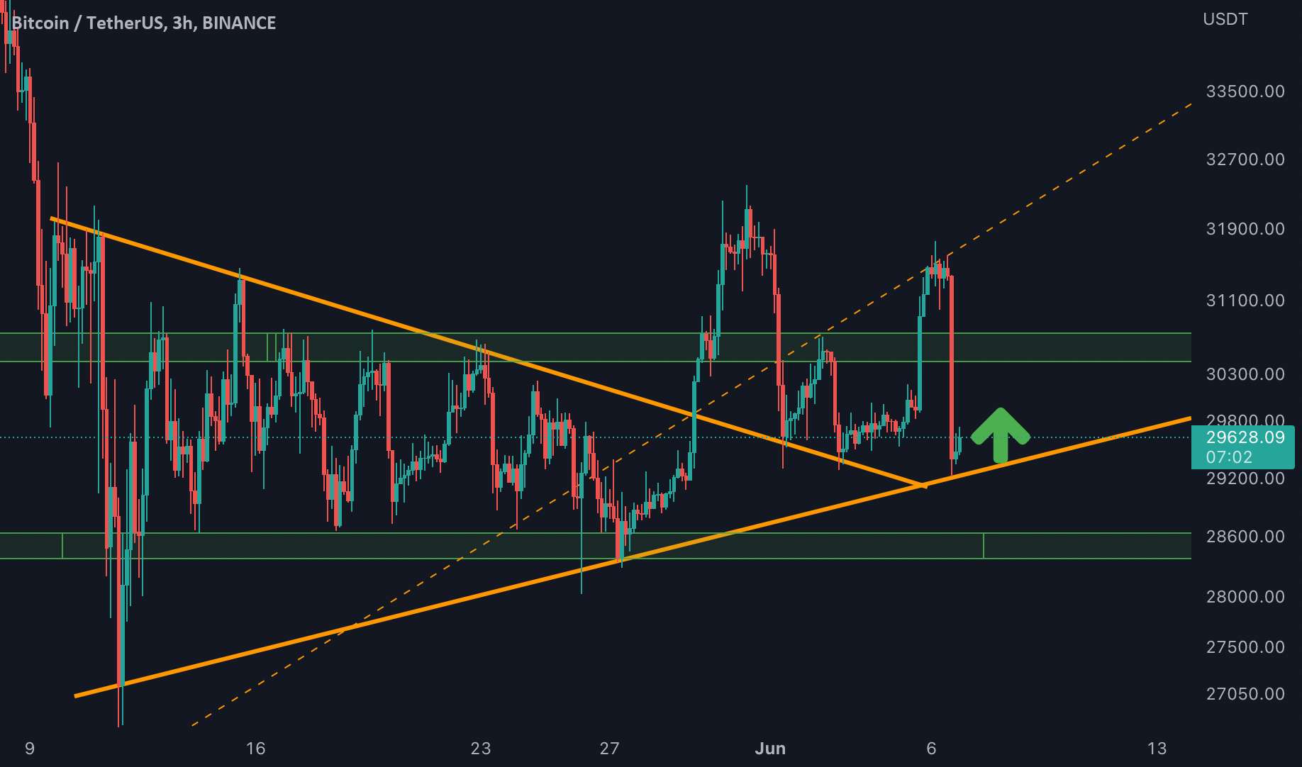  تحلیل بیت کوین - به روز رسانی #BTC/USDT