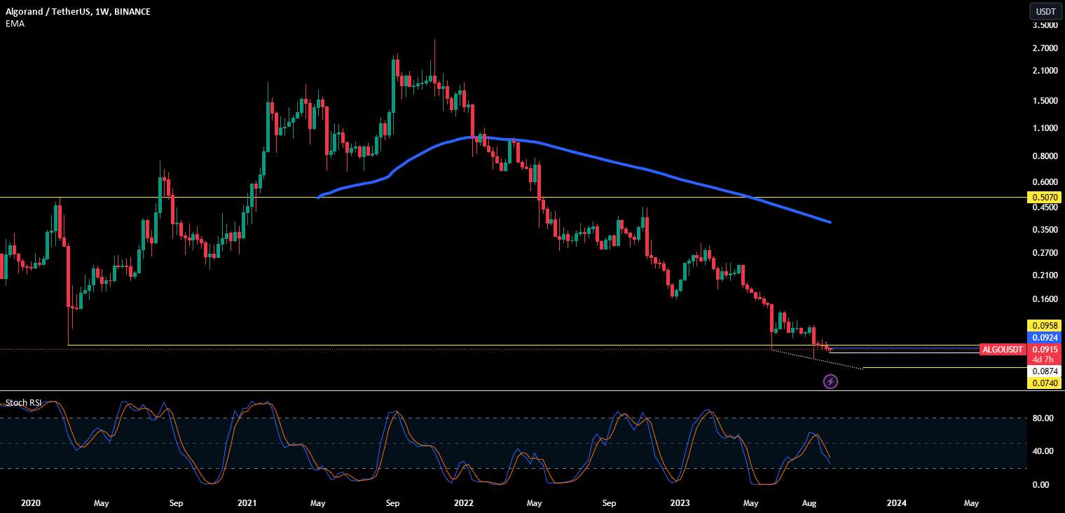  تحلیل الگوراند - $ALGO