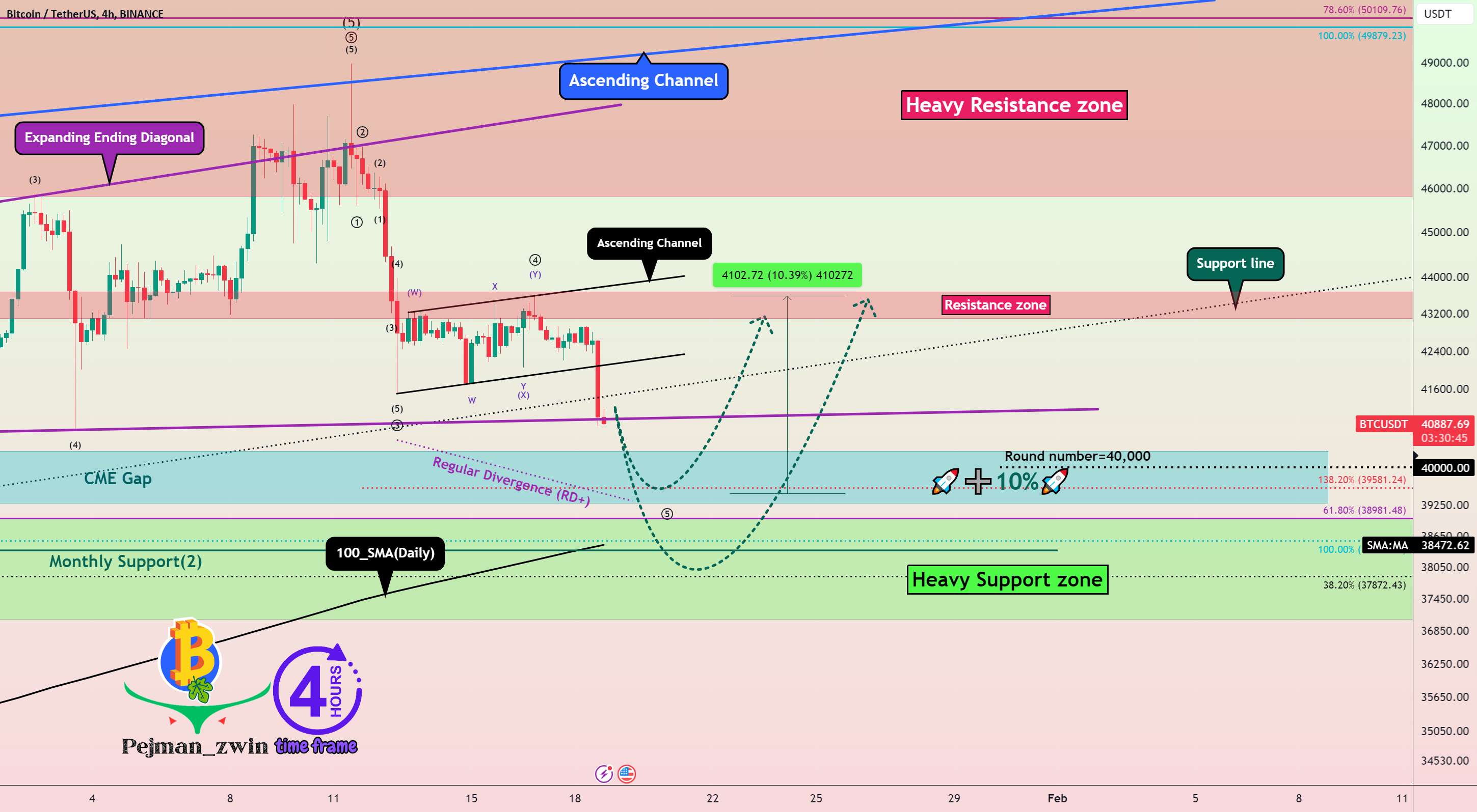  تحلیل بیت کوین - بیت کوین آماده افزایش 🚀➕10%🚀