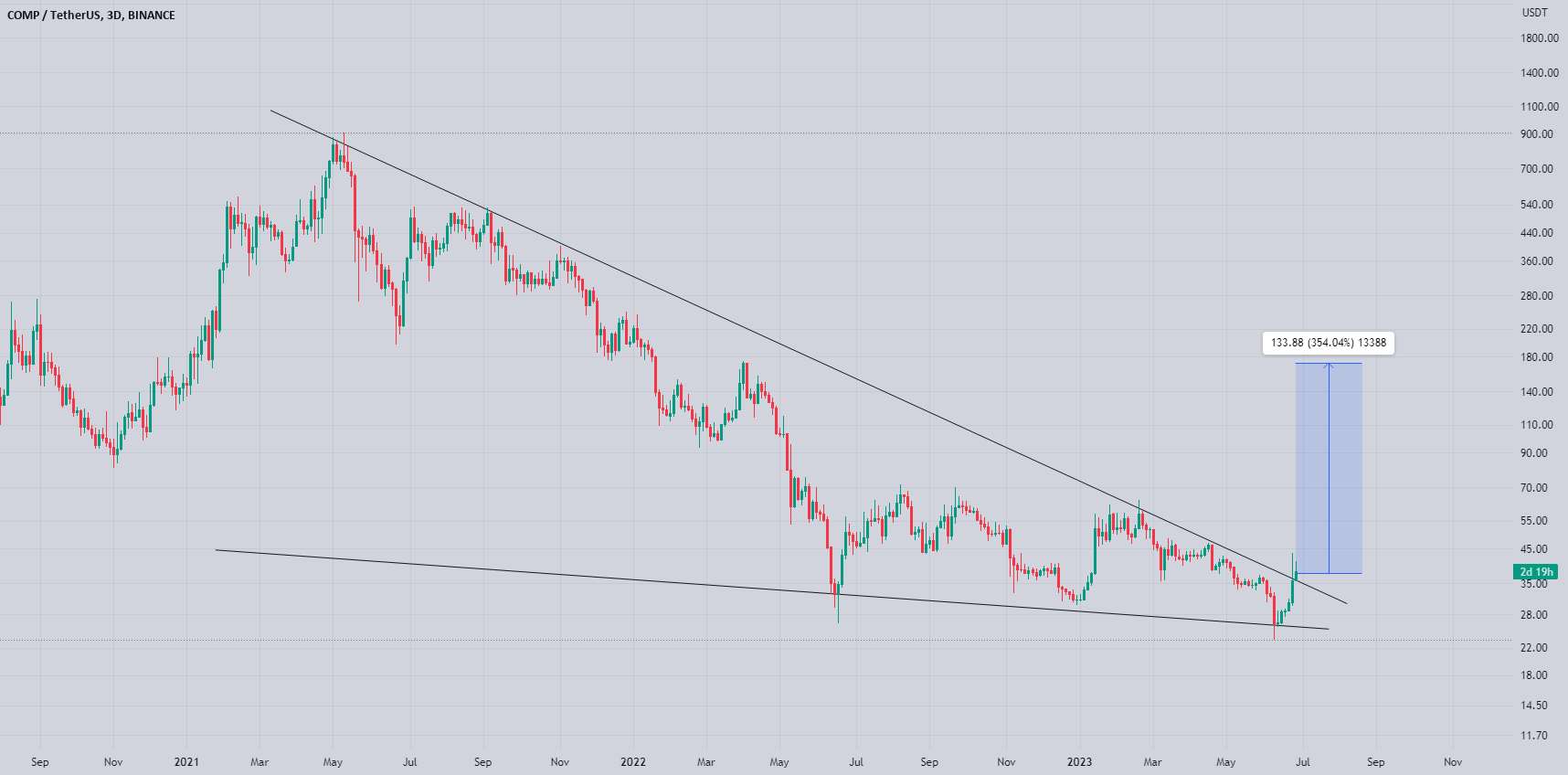  تحلیل کومپوند - Comp Breaking Out Of The Wedge