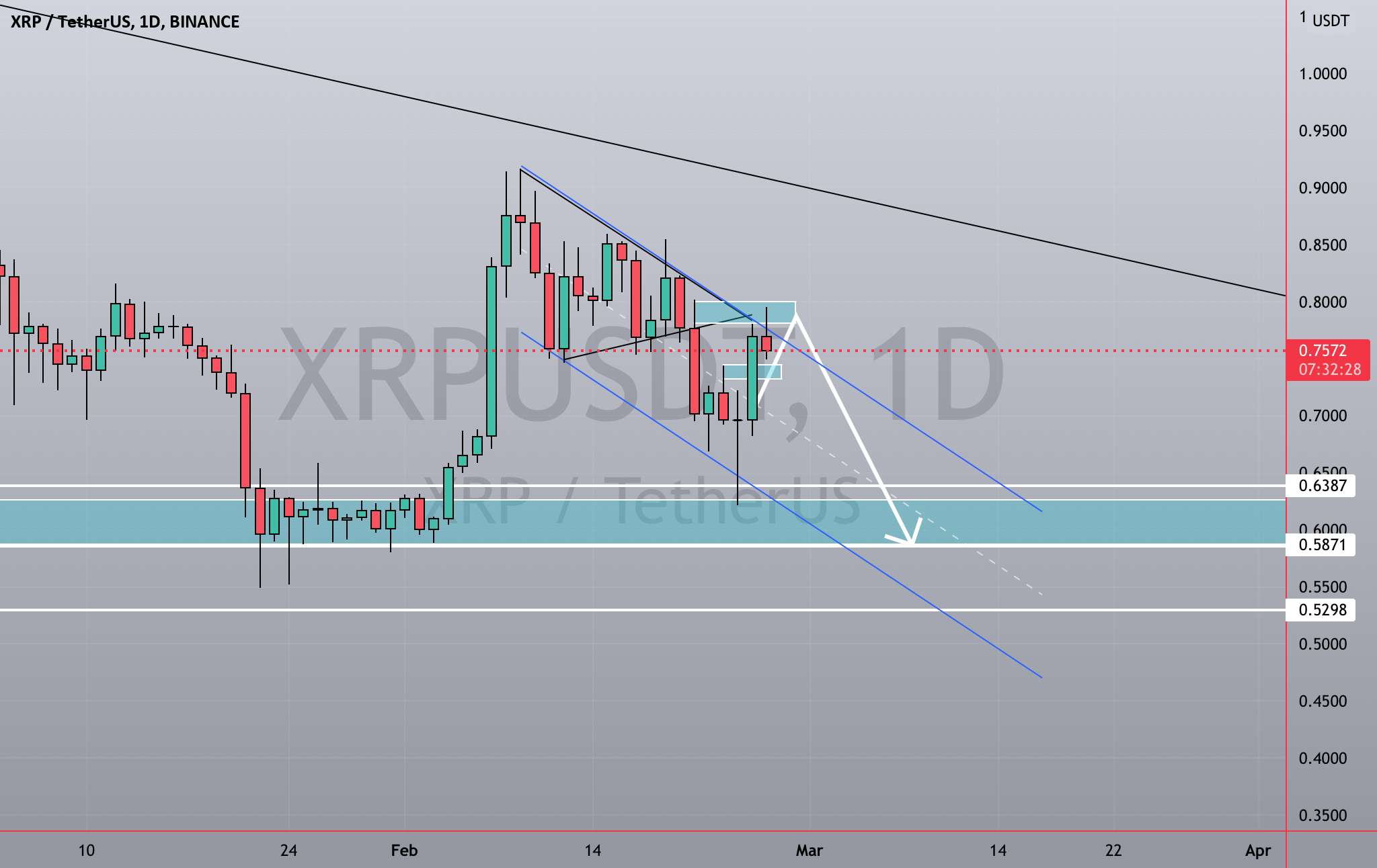  تحلیل ریپل - ایده XRP/USD برای هفته بعد