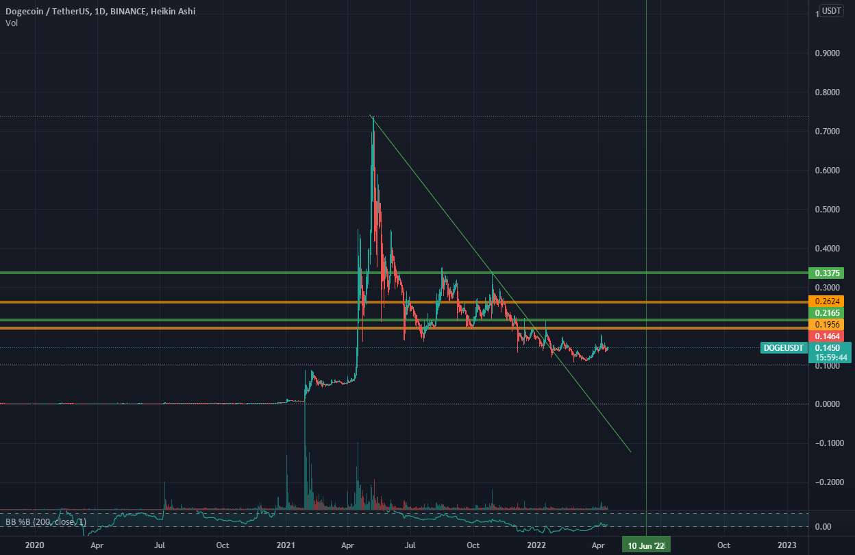  تحلیل دوج کوین - $DOGE @elonmusk در حال خرید توییتر است ... احتمالاً هیچ چیز ...