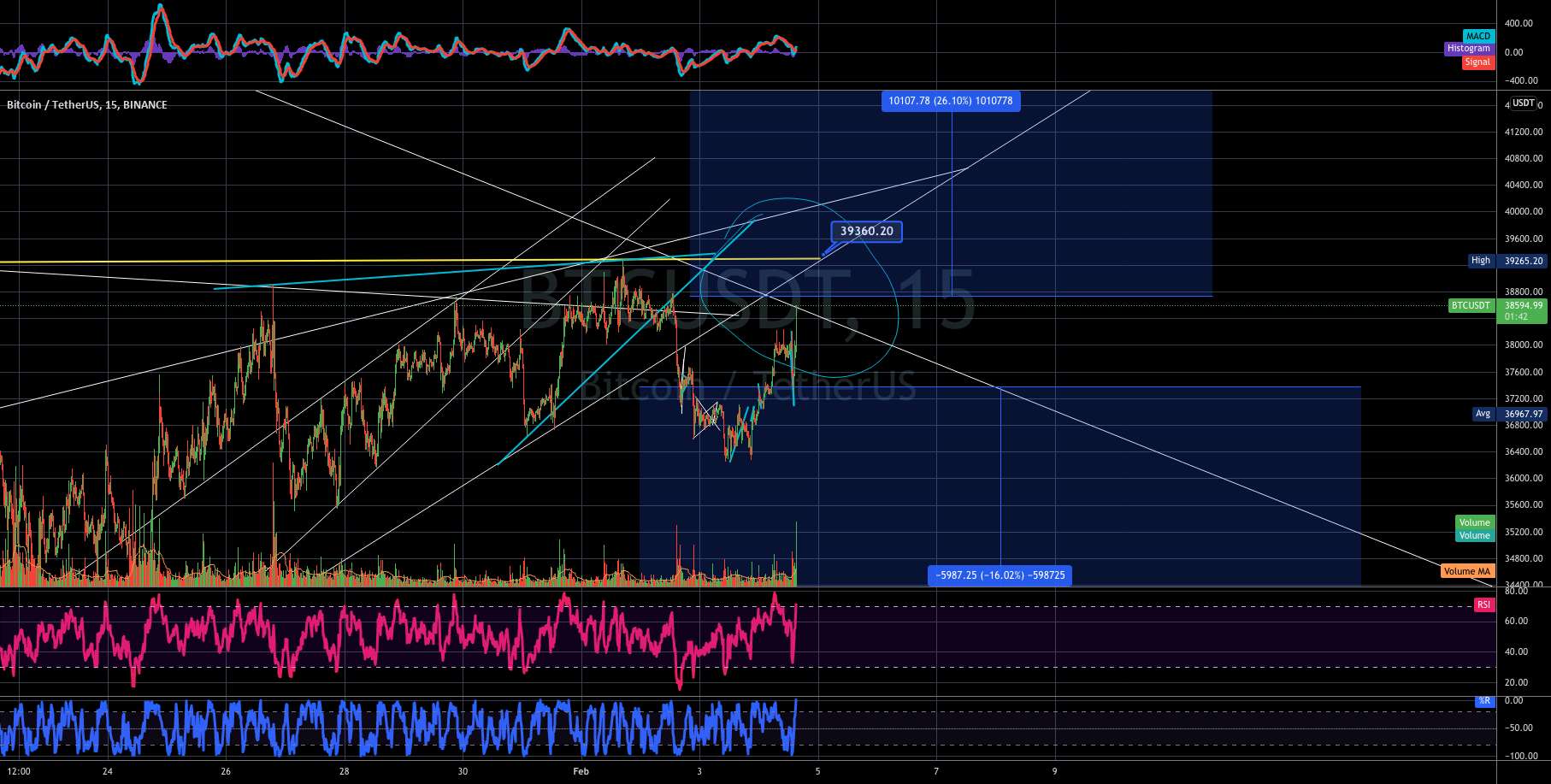 PERFECT BTC SHORT OPP اکنون برای مدت زمان محدود در دسترس است