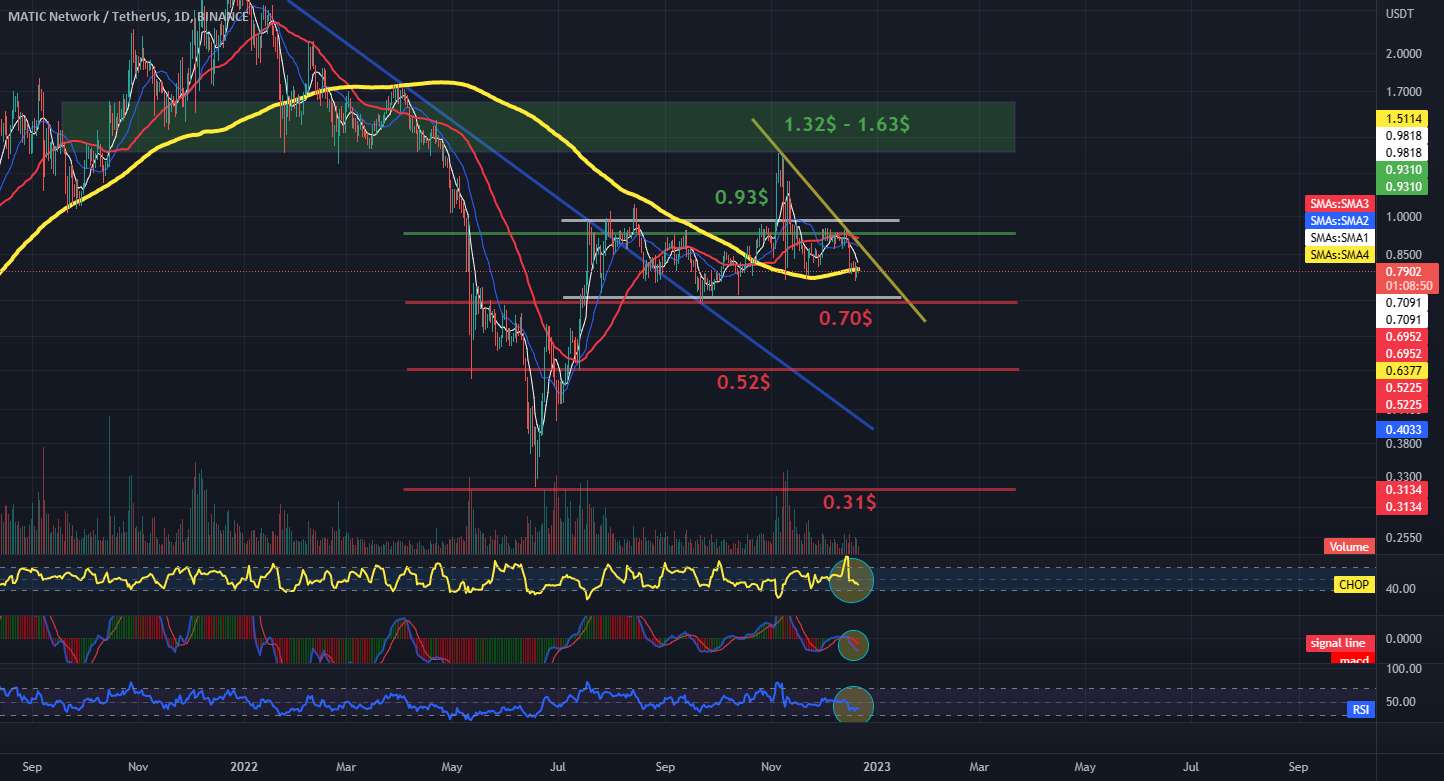  تحلیل پالی گان (ماتیک نتورک) - بررسی نمودار MATIC / USDT 1D