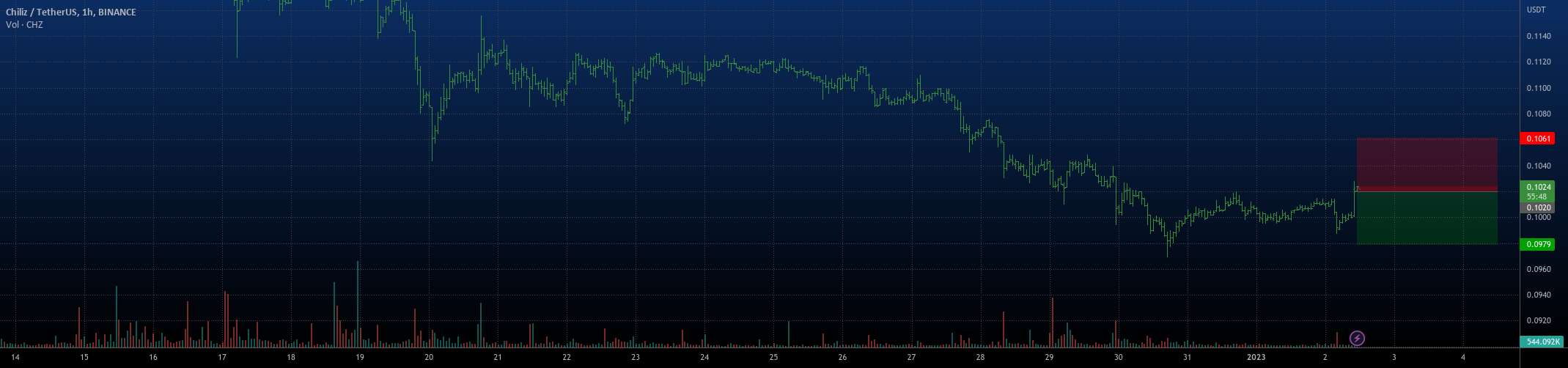 کوتاه سریع در CHZ