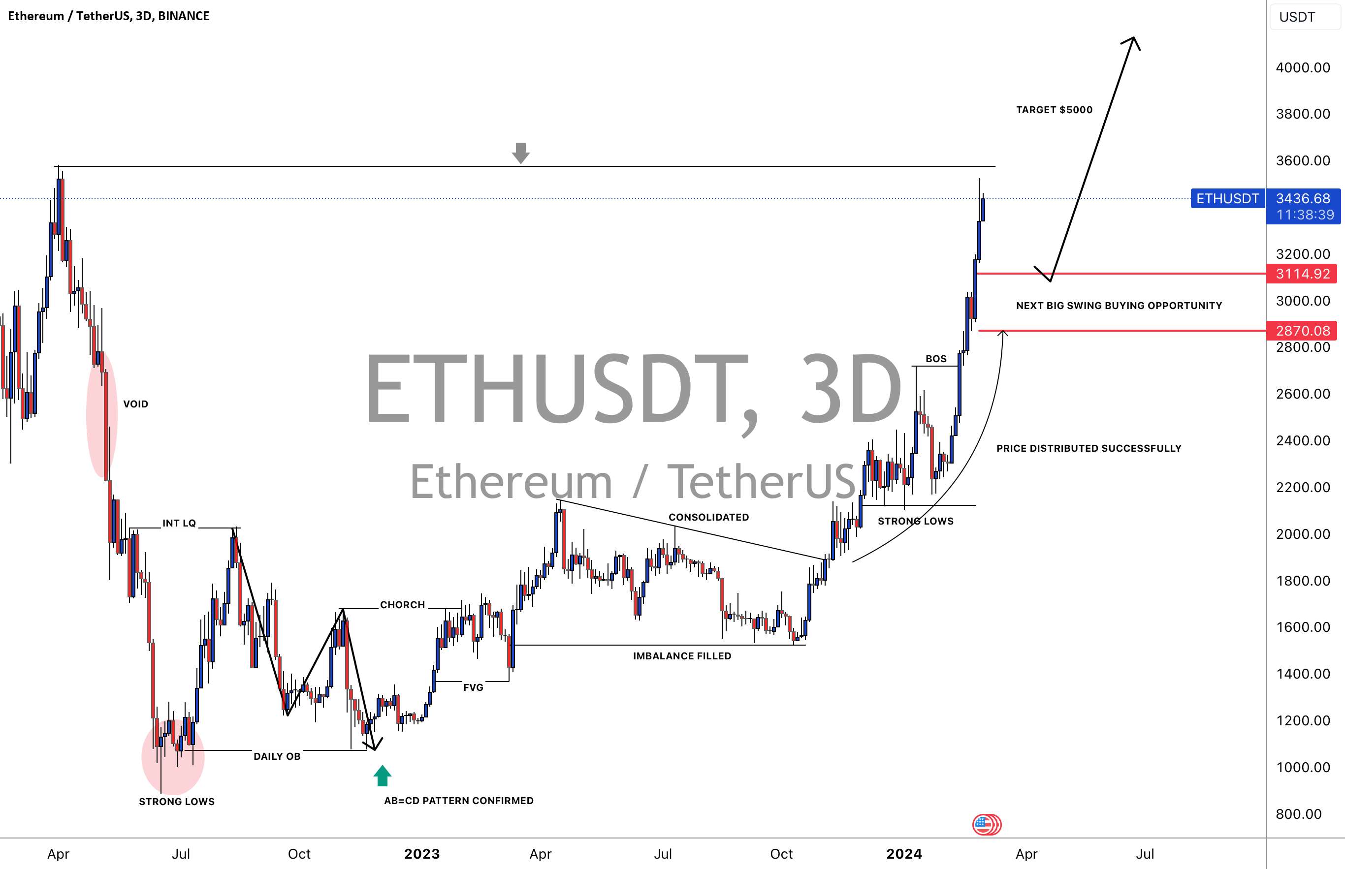 ETHUSDT: فرصت خرید نوسان بزرگ بعدی!