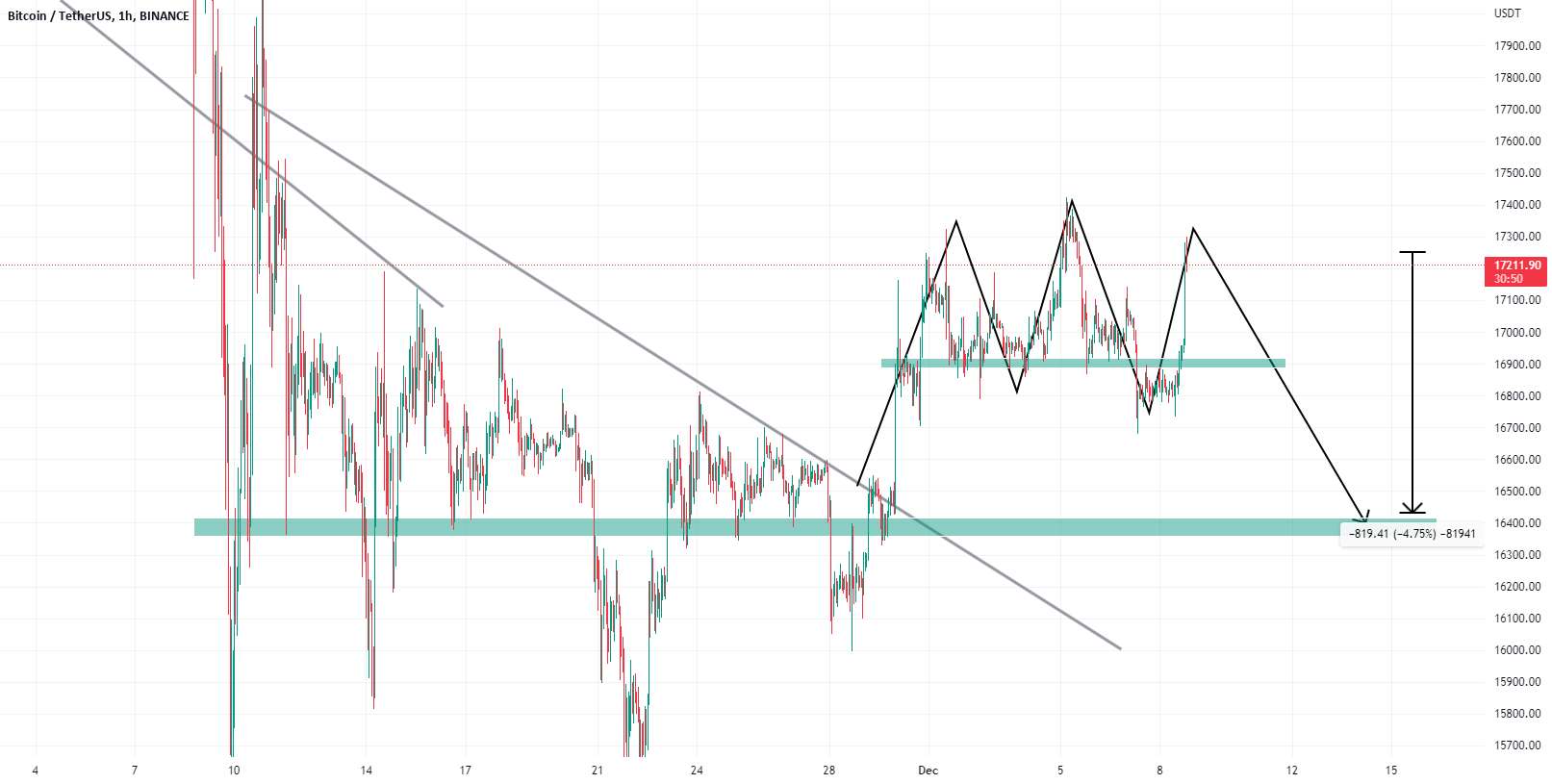  تحلیل بیت کوین - BTC Triple TOP