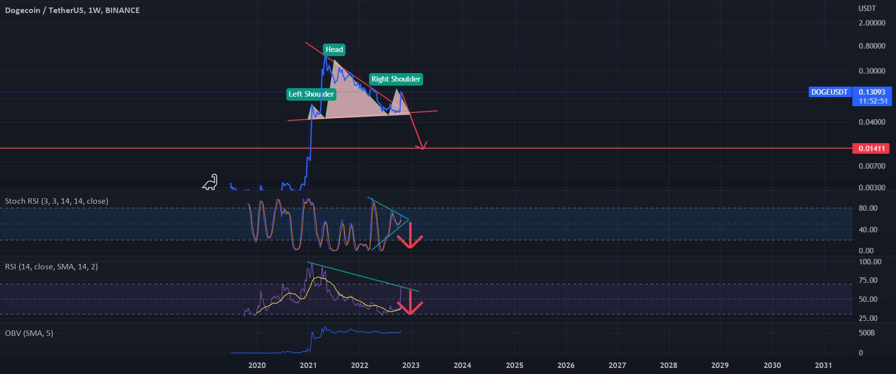  تحلیل دوج کوین - Doge تا 0.014 پایین می آید که 90-٪ است.