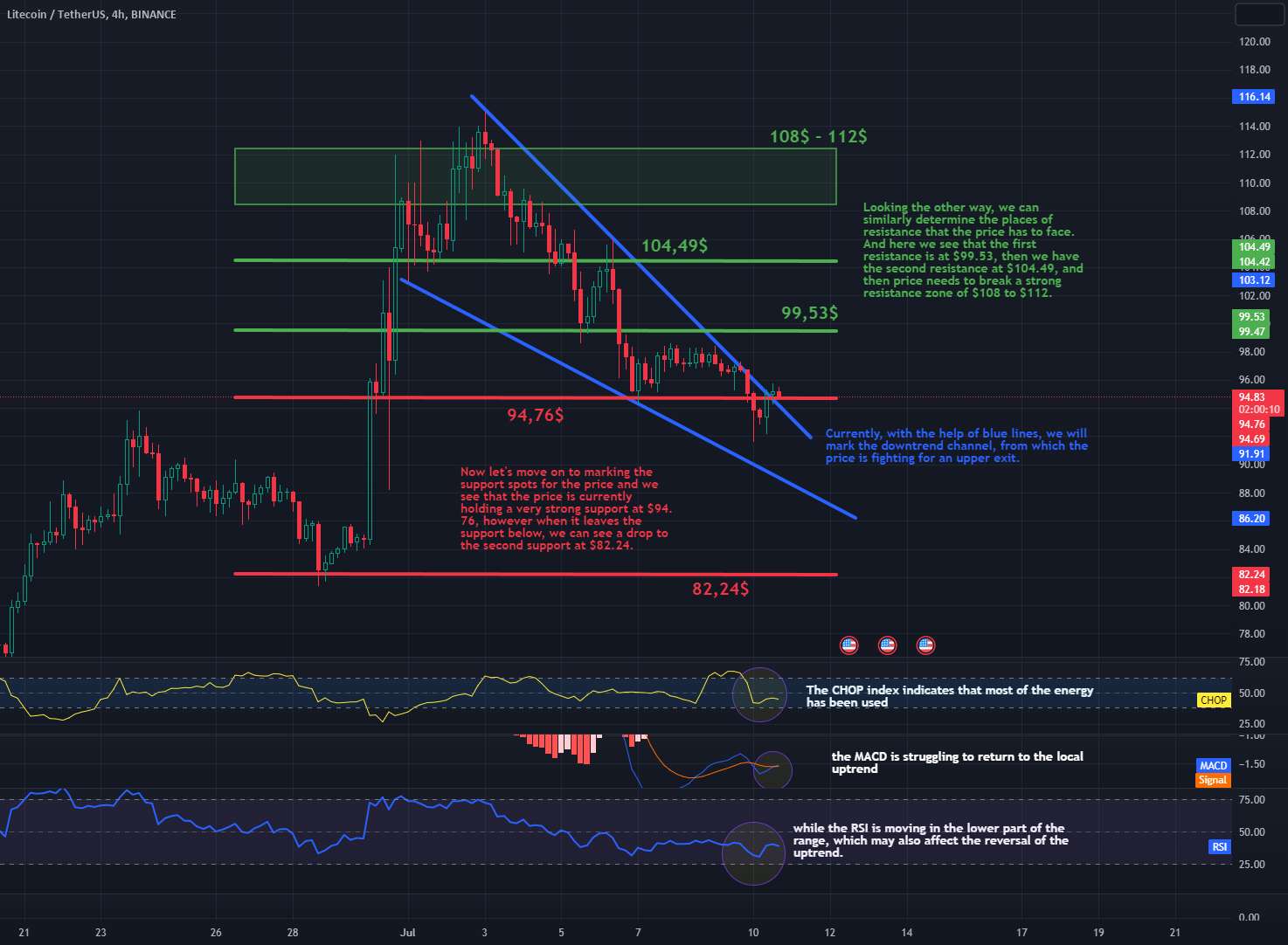 تجزیه و تحلیل 4H بررسی LTC/USDT