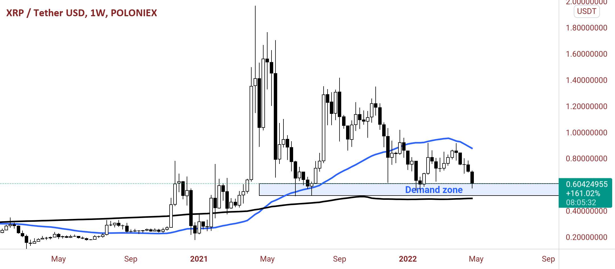 XRP افزایش خواهد یافت