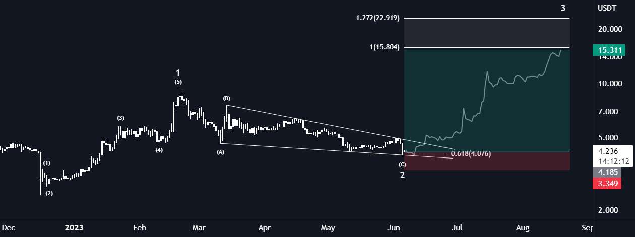  تحلیل فایل کوین - FIL/USDT