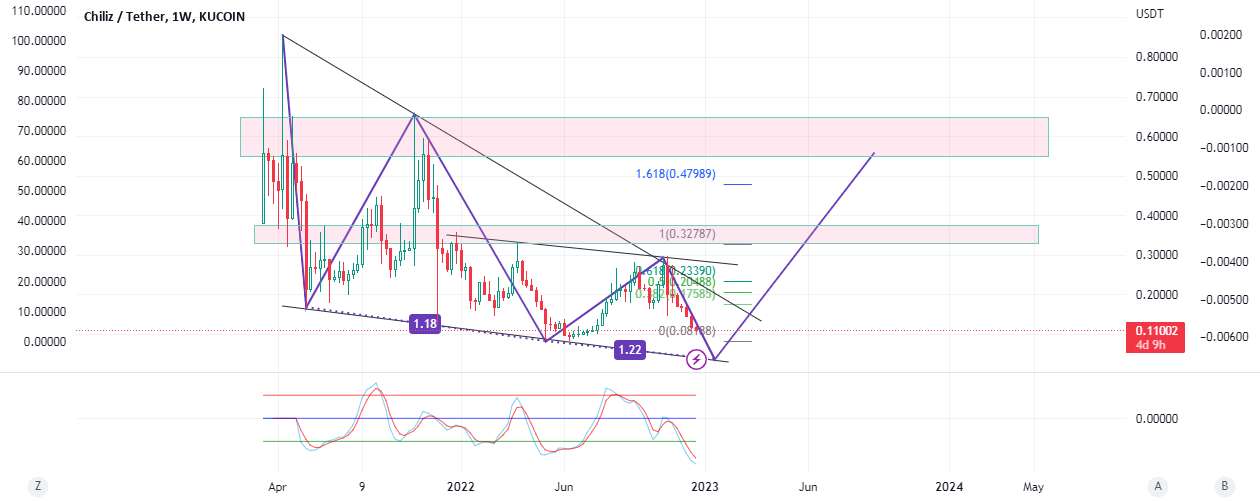 CHZUSDT - 1200% پتانسیل صعودی پس از افت 40 تا 60% از اینجا