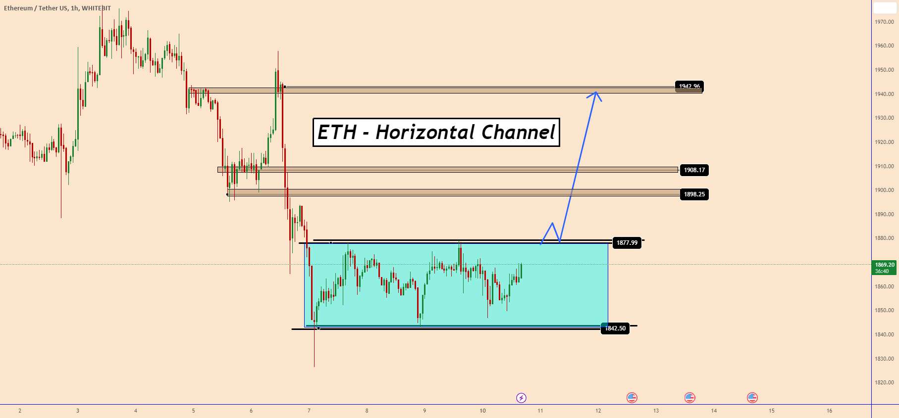  تحلیل اتریوم - ETH - در انتظار موج صعودی